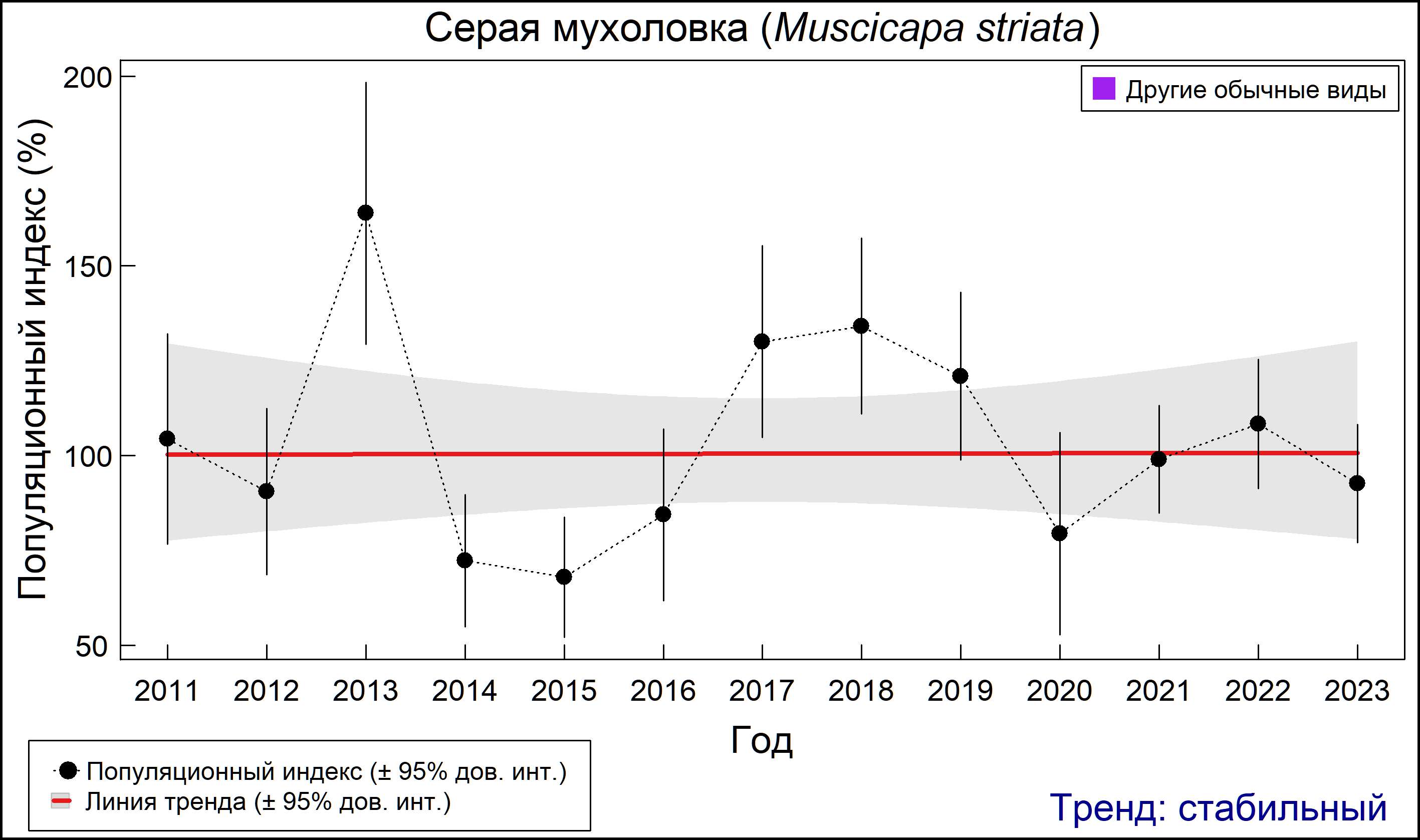 Серая мухоловка (Muscicapa striata). Динамика численности по данным мониторинга в Москве и Московской области